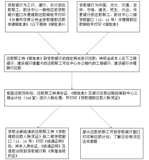 提前还款（不含冲还贷）业务流程