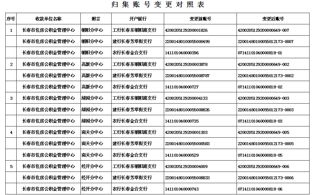 關於變更住房公積金收款單位名稱及銀行賬號的通知